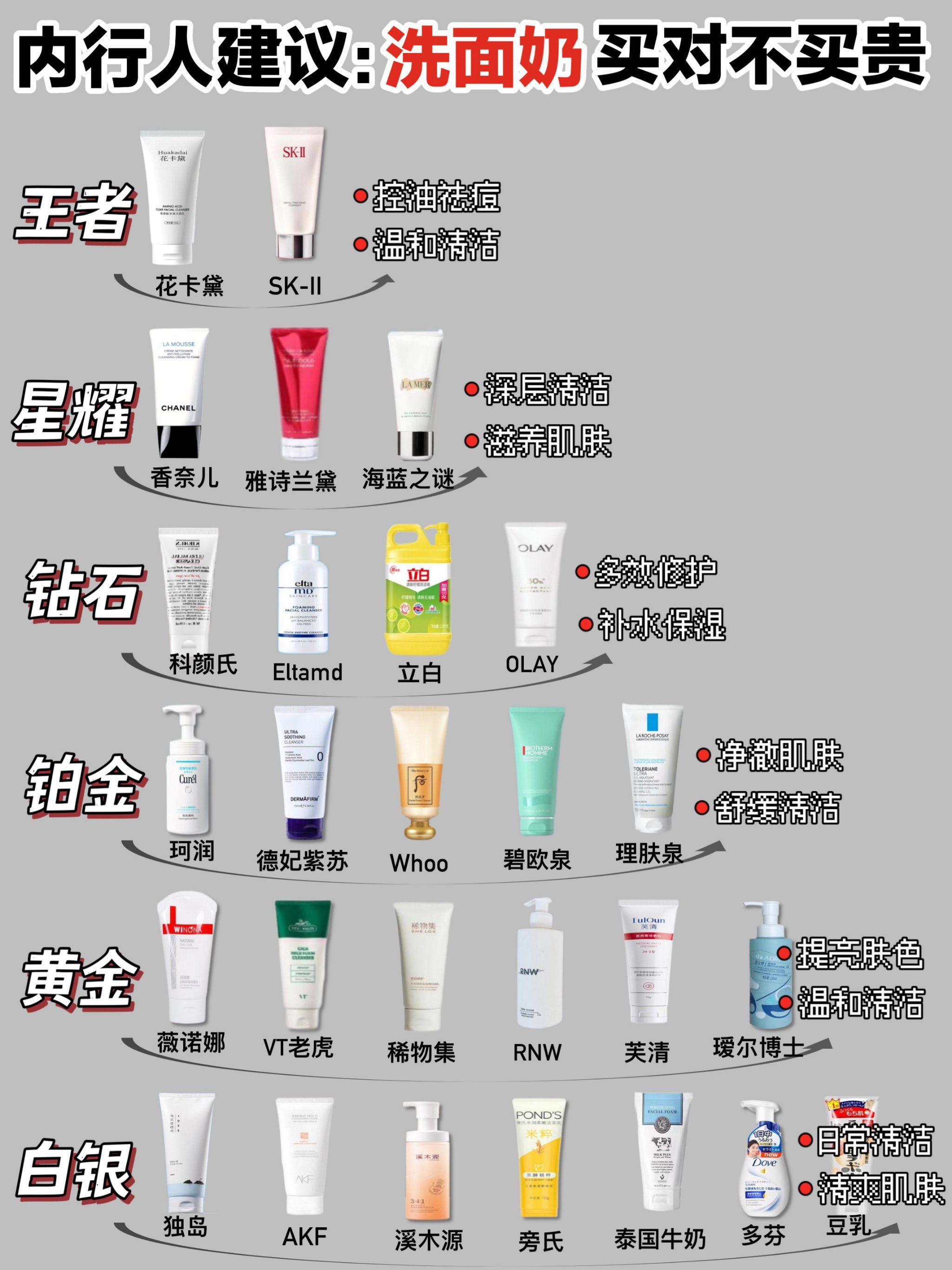 開春推薦!熱門控油洗面奶選對不選貴